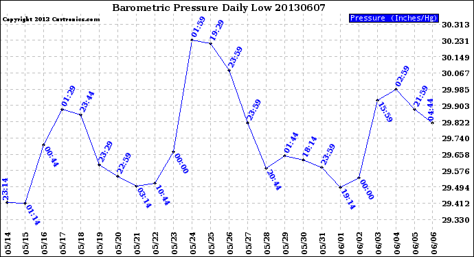 Milwaukee Weather Barometric Pressure<br>Daily Low