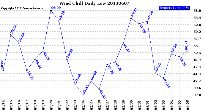 Milwaukee Weather Wind Chill<br>Daily Low