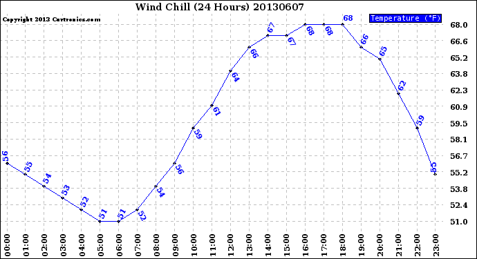 Milwaukee Weather Wind Chill<br>(24 Hours)