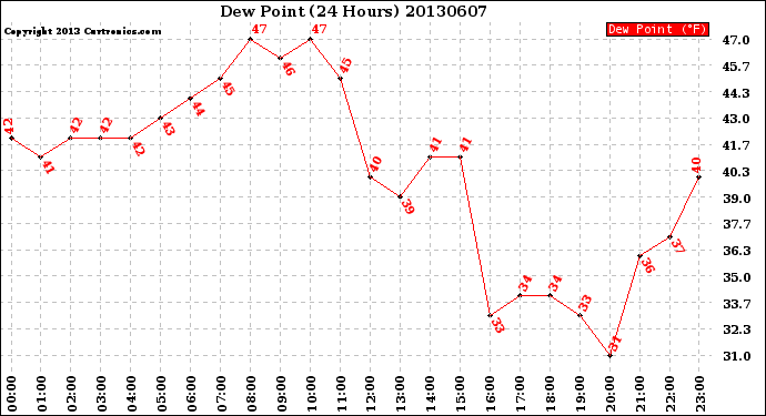 Milwaukee Weather Dew Point<br>(24 Hours)