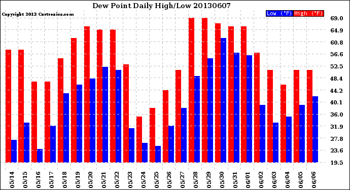 Milwaukee Weather Dew Point<br>Daily High/Low