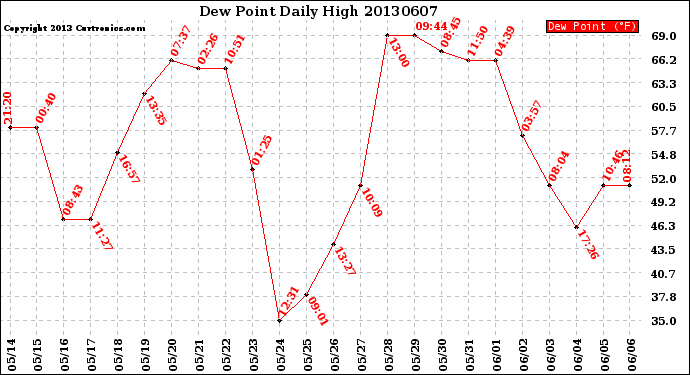 Milwaukee Weather Dew Point<br>Daily High