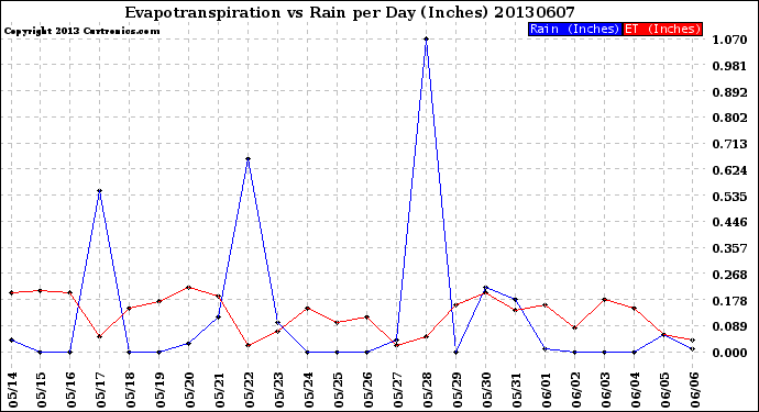 Milwaukee Weather Evapotranspiration<br>vs Rain per Day<br>(Inches)