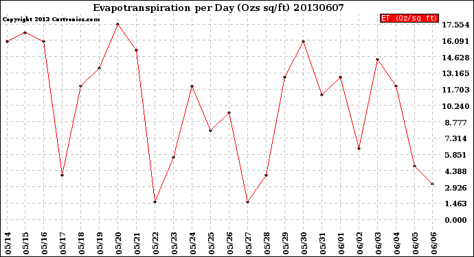 Milwaukee Weather Evapotranspiration<br>per Day (Ozs sq/ft)