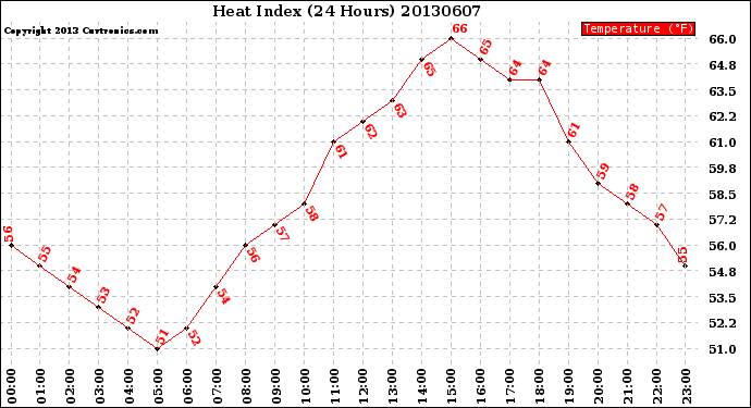 Milwaukee Weather Heat Index<br>(24 Hours)