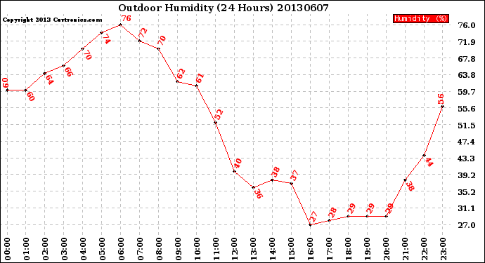 Milwaukee Weather Outdoor Humidity<br>(24 Hours)