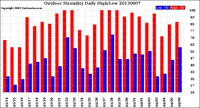 Milwaukee Weather Outdoor Humidity<br>Daily High/Low