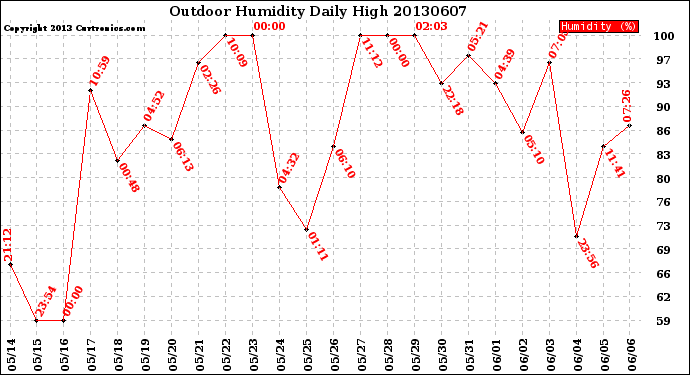 Milwaukee Weather Outdoor Humidity<br>Daily High