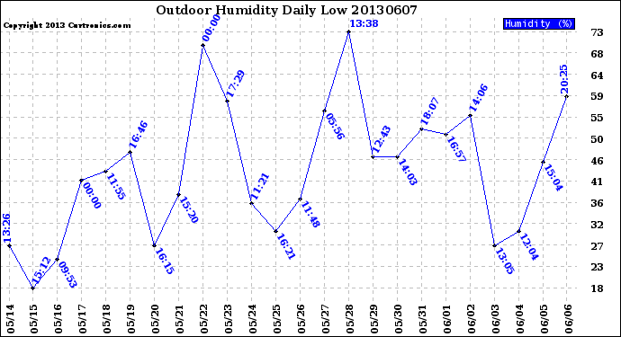 Milwaukee Weather Outdoor Humidity<br>Daily Low