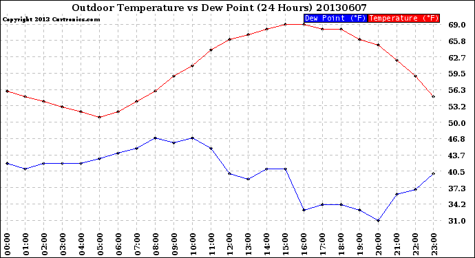 Milwaukee Weather Outdoor Temperature<br>vs Dew Point<br>(24 Hours)