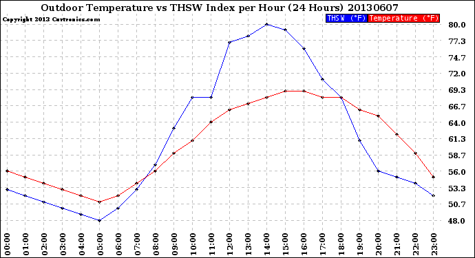 Milwaukee Weather Outdoor Temperature<br>vs THSW Index<br>per Hour<br>(24 Hours)