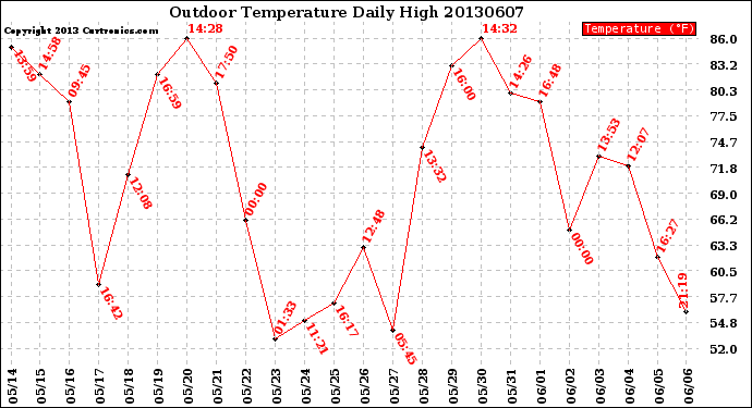 Milwaukee Weather Outdoor Temperature<br>Daily High