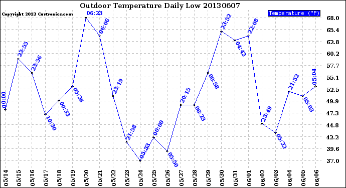 Milwaukee Weather Outdoor Temperature<br>Daily Low