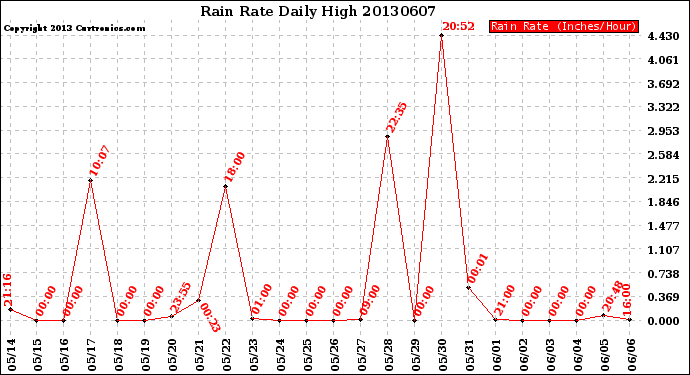 Milwaukee Weather Rain Rate<br>Daily High