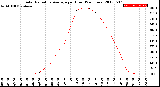 Milwaukee Weather Solar Radiation Average<br>per Hour<br>(24 Hours)