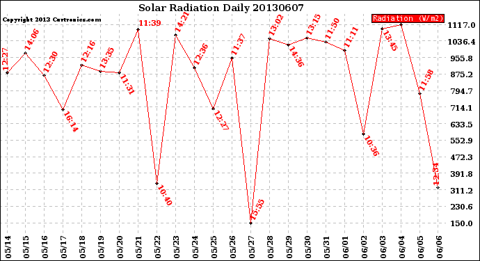 Milwaukee Weather Solar Radiation<br>Daily