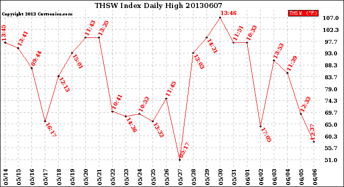 Milwaukee Weather THSW Index<br>Daily High