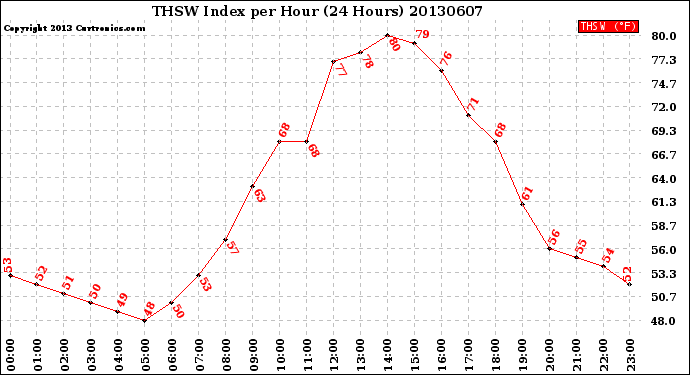 Milwaukee Weather THSW Index<br>per Hour<br>(24 Hours)