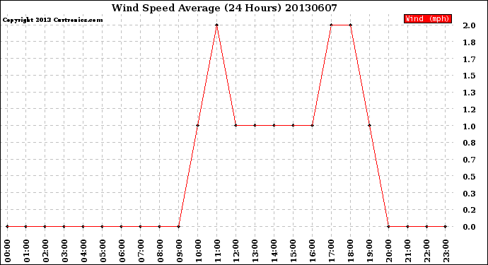 Milwaukee Weather Wind Speed<br>Average<br>(24 Hours)