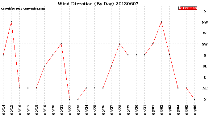 Milwaukee Weather Wind Direction<br>(By Day)