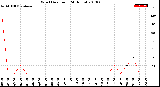 Milwaukee Weather Wind Direction<br>(24 Hours)