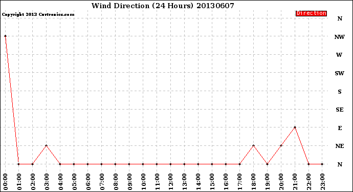 Milwaukee Weather Wind Direction<br>(24 Hours)