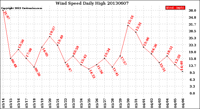 Milwaukee Weather Wind Speed<br>Daily High