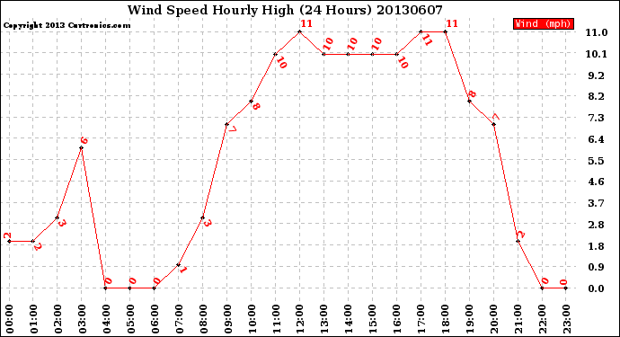 Milwaukee Weather Wind Speed<br>Hourly High<br>(24 Hours)