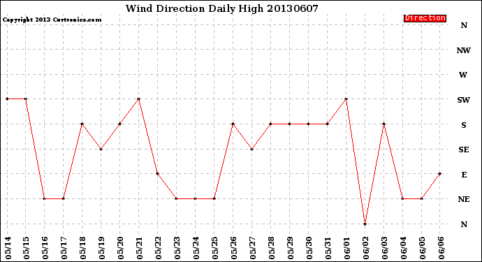 Milwaukee Weather Wind Direction<br>Daily High