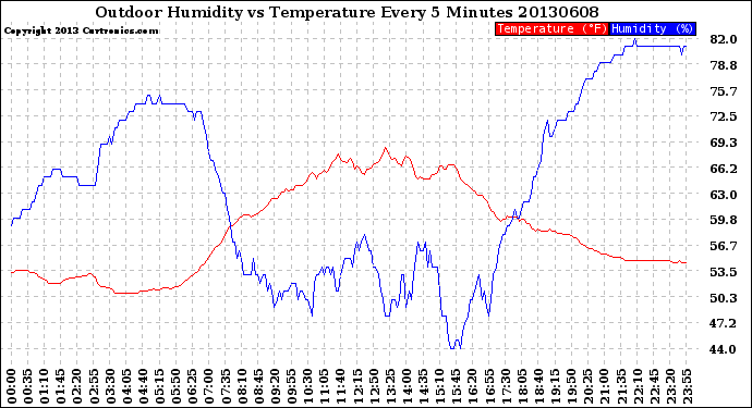 Milwaukee Weather Outdoor Humidity<br>vs Temperature<br>Every 5 Minutes