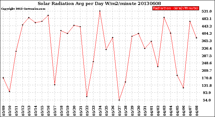 Milwaukee Weather Solar Radiation<br>Avg per Day W/m2/minute