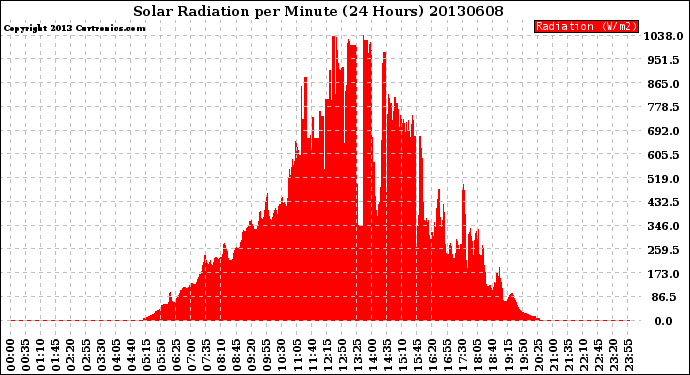 Milwaukee Weather Solar Radiation<br>per Minute<br>(24 Hours)