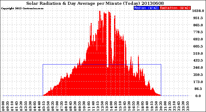 Milwaukee Weather Solar Radiation<br>& Day Average<br>per Minute<br>(Today)