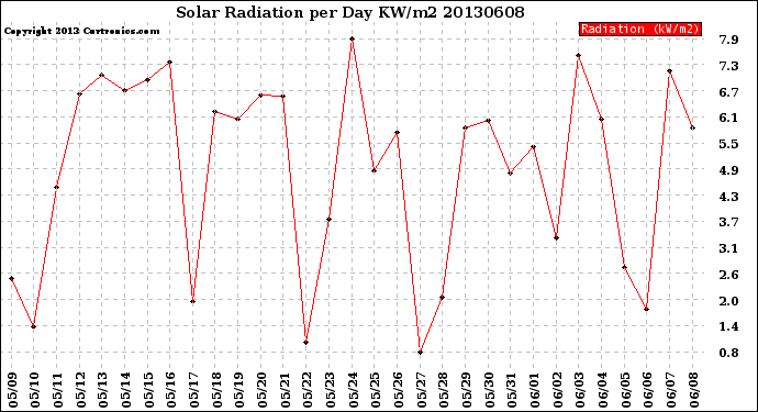 Milwaukee Weather Solar Radiation<br>per Day KW/m2