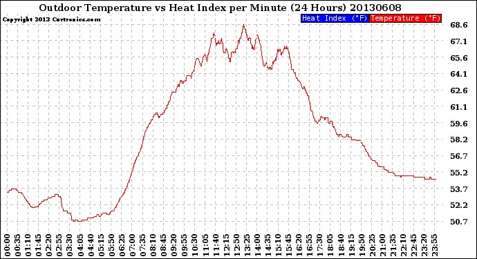 Milwaukee Weather Outdoor Temperature<br>vs Heat Index<br>per Minute<br>(24 Hours)