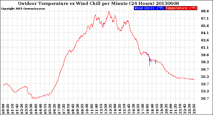 Milwaukee Weather Outdoor Temperature<br>vs Wind Chill<br>per Minute<br>(24 Hours)