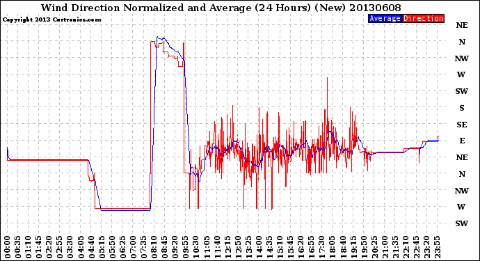 Milwaukee Weather Wind Direction<br>Normalized and Average<br>(24 Hours) (New)