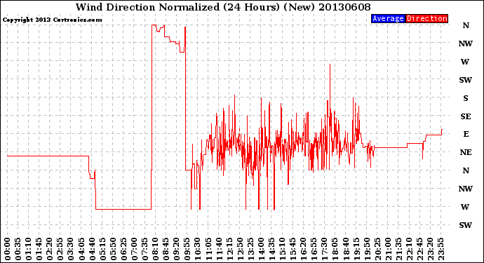 Milwaukee Weather Wind Direction<br>Normalized<br>(24 Hours) (New)