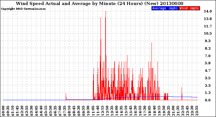 Milwaukee Weather Wind Speed<br>Actual and Average<br>by Minute<br>(24 Hours) (New)