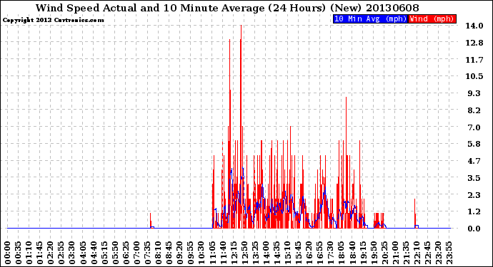 Milwaukee Weather Wind Speed<br>Actual and 10 Minute<br>Average<br>(24 Hours) (New)