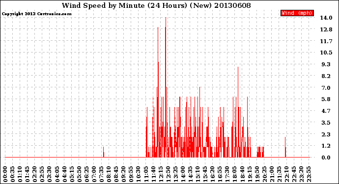 Milwaukee Weather Wind Speed<br>by Minute<br>(24 Hours) (New)