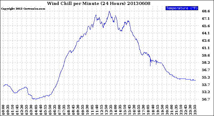 Milwaukee Weather Wind Chill<br>per Minute<br>(24 Hours)