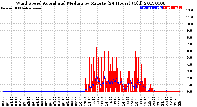 Milwaukee Weather Wind Speed<br>Actual and Median<br>by Minute<br>(24 Hours) (Old)