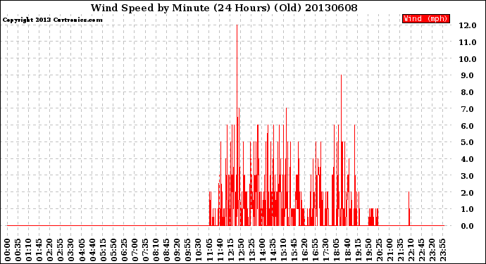 Milwaukee Weather Wind Speed<br>by Minute<br>(24 Hours) (Old)