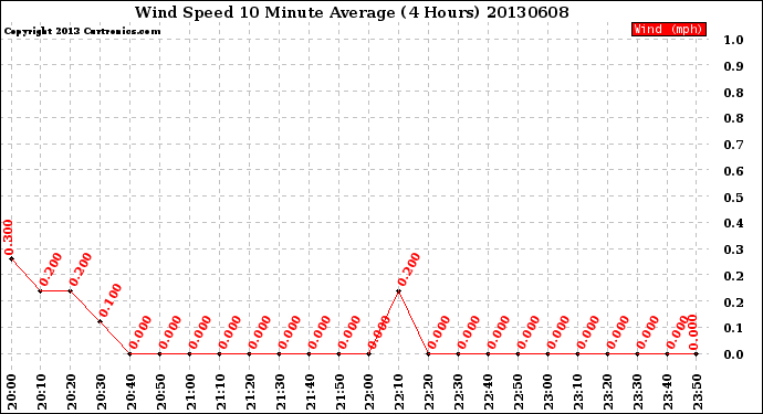 Milwaukee Weather Wind Speed<br>10 Minute Average<br>(4 Hours)