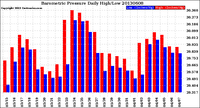 Milwaukee Weather Barometric Pressure<br>Daily High/Low