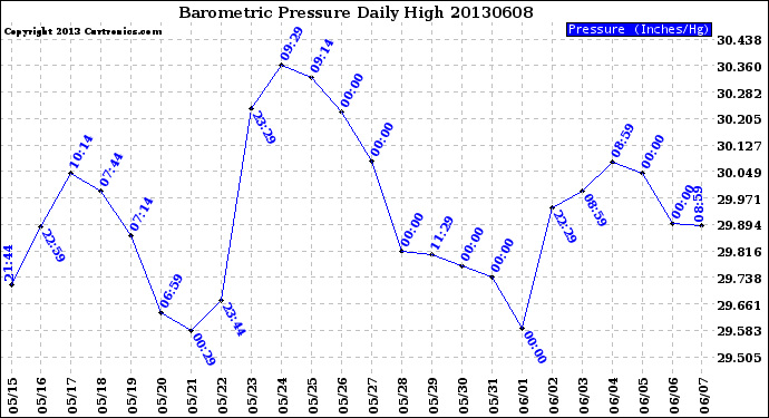 Milwaukee Weather Barometric Pressure<br>Daily High