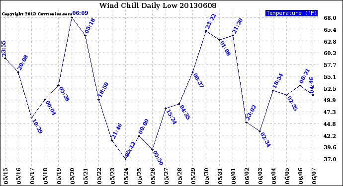 Milwaukee Weather Wind Chill<br>Daily Low