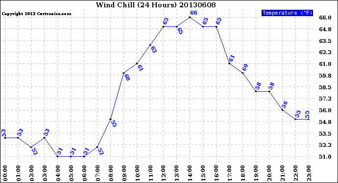 Milwaukee Weather Wind Chill<br>(24 Hours)