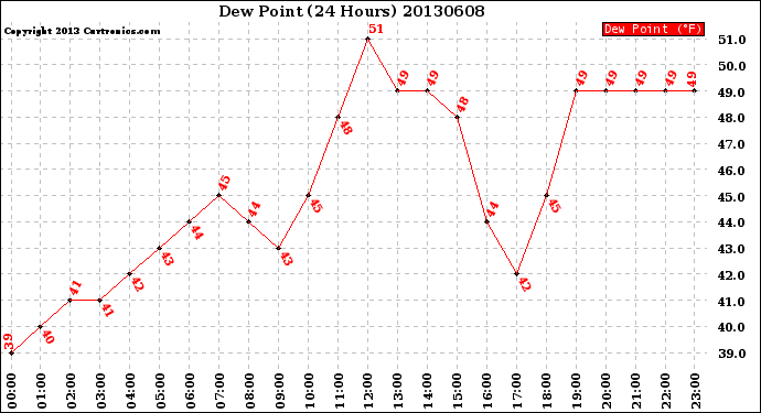 Milwaukee Weather Dew Point<br>(24 Hours)